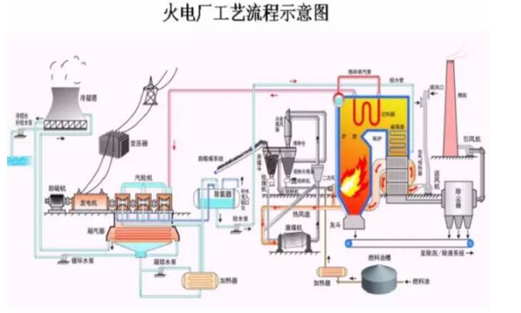 火電廠(chǎng)工藝流程